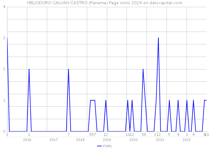 HELIODORO GALVAN CASTRO (Panama) Page visits 2024 