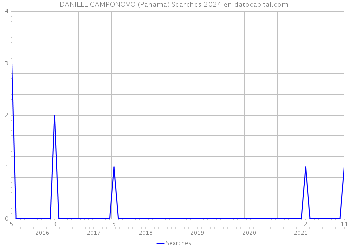 DANIELE CAMPONOVO (Panama) Searches 2024 