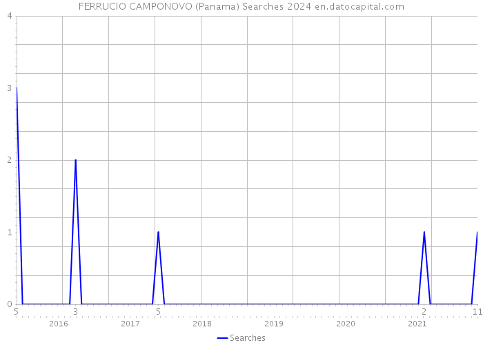 FERRUCIO CAMPONOVO (Panama) Searches 2024 