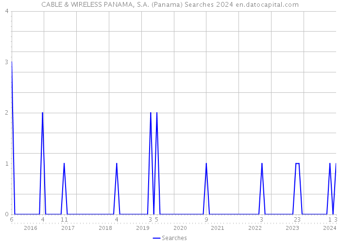 CABLE & WIRELESS PANAMA, S.A. (Panama) Searches 2024 