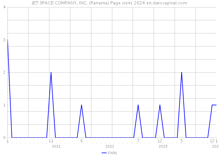 JET SPACE COMPANY, INC. (Panama) Page visits 2024 