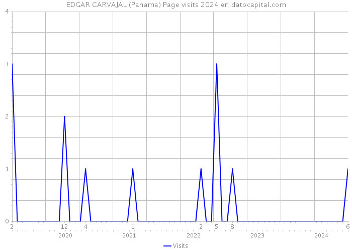 EDGAR CARVAJAL (Panama) Page visits 2024 