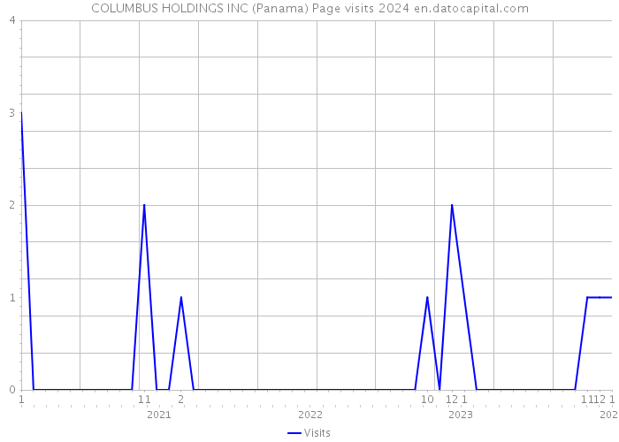 COLUMBUS HOLDINGS INC (Panama) Page visits 2024 