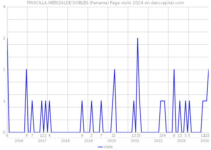 PRISCILLA MERIZALDE DOBLES (Panama) Page visits 2024 