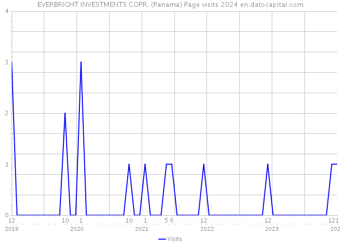 EVERBRIGHT INVESTMENTS COPR. (Panama) Page visits 2024 