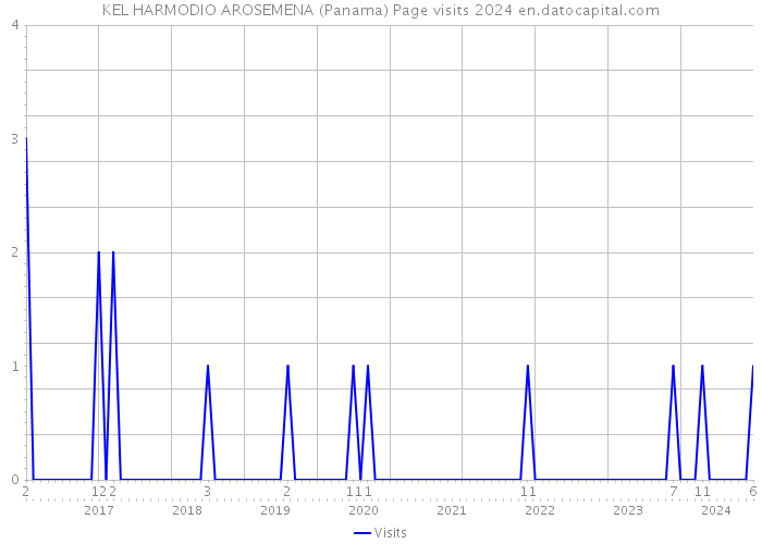 KEL HARMODIO AROSEMENA (Panama) Page visits 2024 