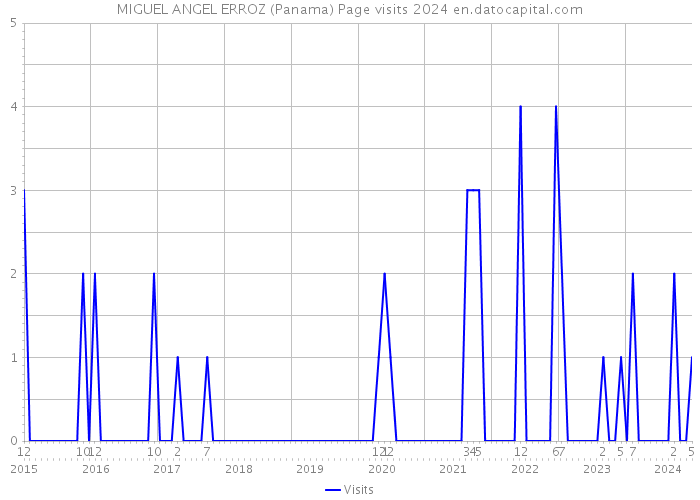 MIGUEL ANGEL ERROZ (Panama) Page visits 2024 