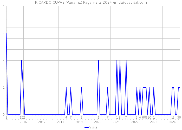 RICARDO CUPAS (Panama) Page visits 2024 