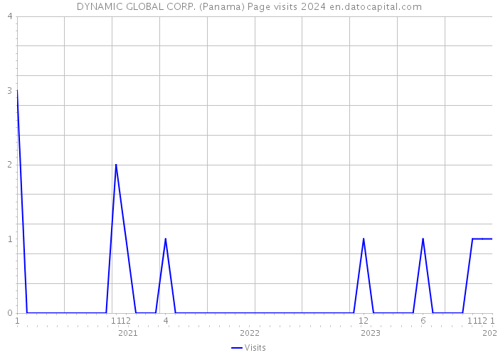 DYNAMIC GLOBAL CORP. (Panama) Page visits 2024 