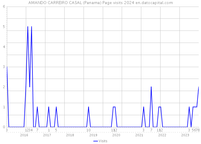 AMANDO CARREIRO CASAL (Panama) Page visits 2024 