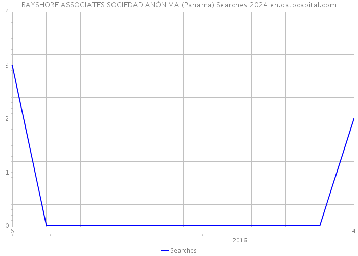 BAYSHORE ASSOCIATES SOCIEDAD ANÓNIMA (Panama) Searches 2024 