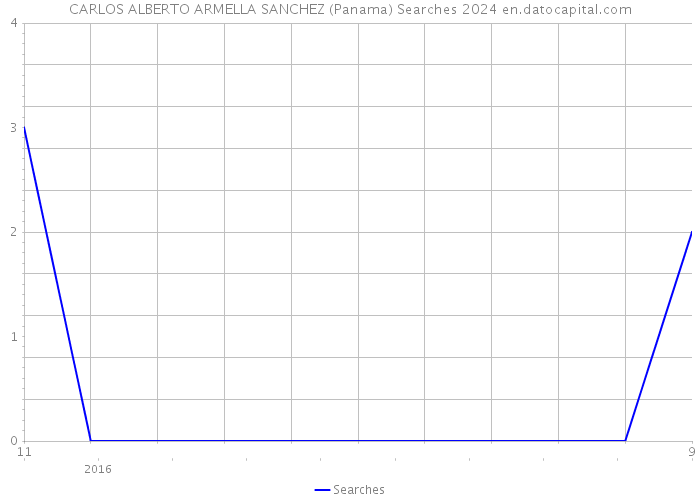 CARLOS ALBERTO ARMELLA SANCHEZ (Panama) Searches 2024 