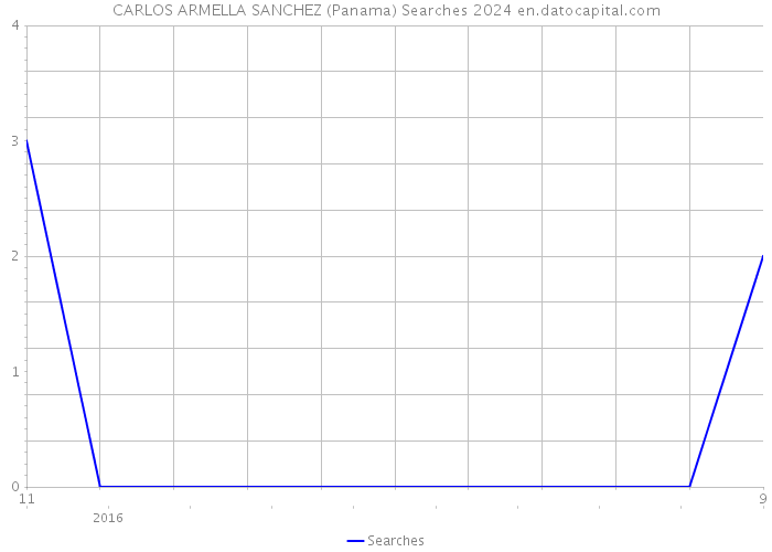CARLOS ARMELLA SANCHEZ (Panama) Searches 2024 