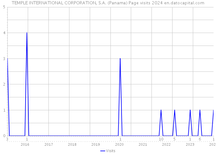 TEMPLE INTERNATIONAL CORPORATION, S.A. (Panama) Page visits 2024 