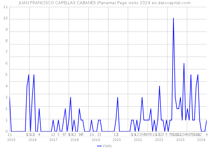JUAN FRANCISCO CAPELLAS CABANES (Panama) Page visits 2024 