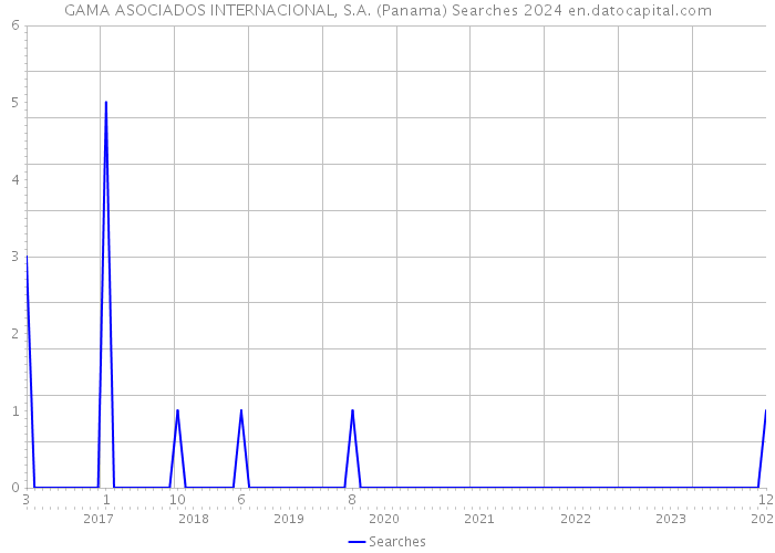GAMA ASOCIADOS INTERNACIONAL, S.A. (Panama) Searches 2024 