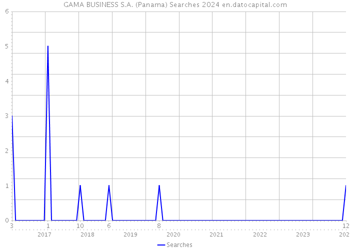 GAMA BUSINESS S.A. (Panama) Searches 2024 