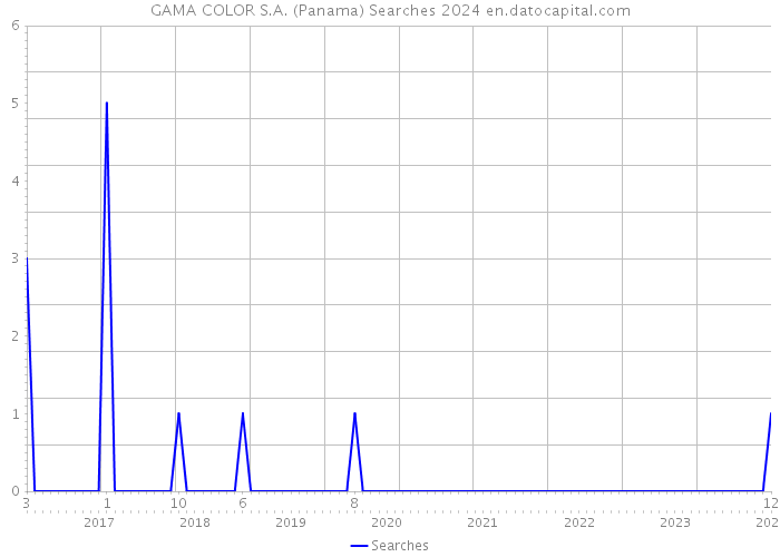 GAMA COLOR S.A. (Panama) Searches 2024 