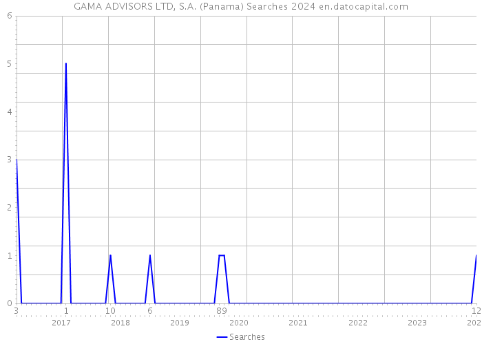 GAMA ADVISORS LTD, S.A. (Panama) Searches 2024 