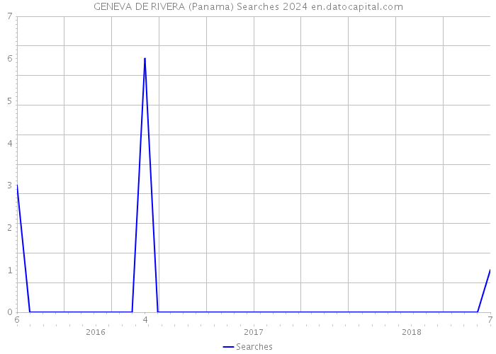 GENEVA DE RIVERA (Panama) Searches 2024 