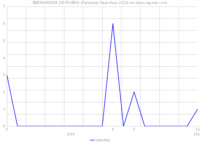 BERNARDINA DE RIVERA (Panama) Searches 2024 