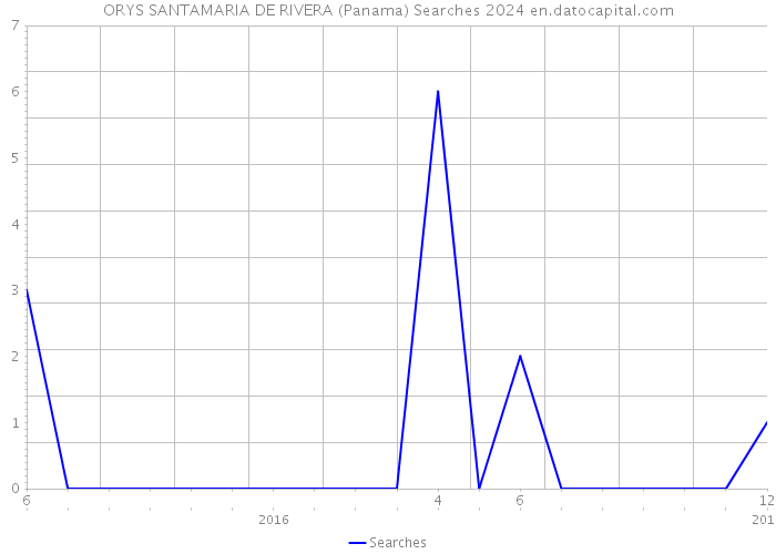 ORYS SANTAMARIA DE RIVERA (Panama) Searches 2024 