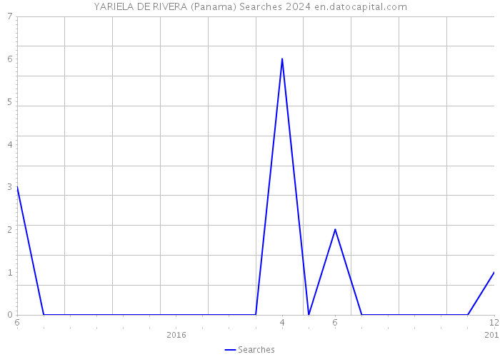 YARIELA DE RIVERA (Panama) Searches 2024 