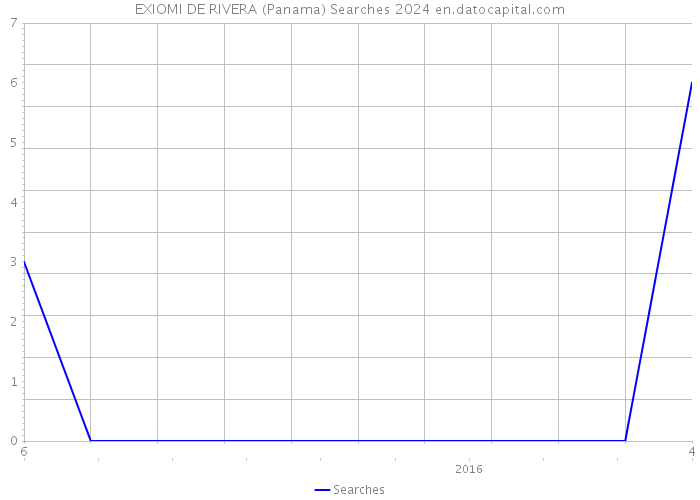 EXIOMI DE RIVERA (Panama) Searches 2024 