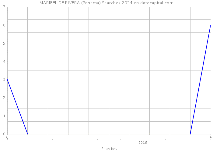 MARIBEL DE RIVERA (Panama) Searches 2024 