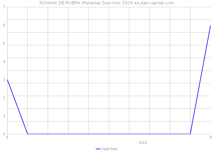 ROXANA DE RIVERA (Panama) Searches 2024 