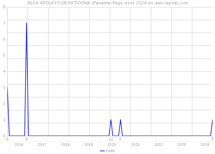 SILKA APOLAYO DE PATIOONA (Panama) Page visits 2024 
