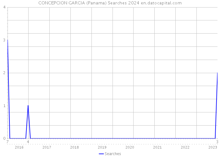 CONCEPCION GARCIA (Panama) Searches 2024 