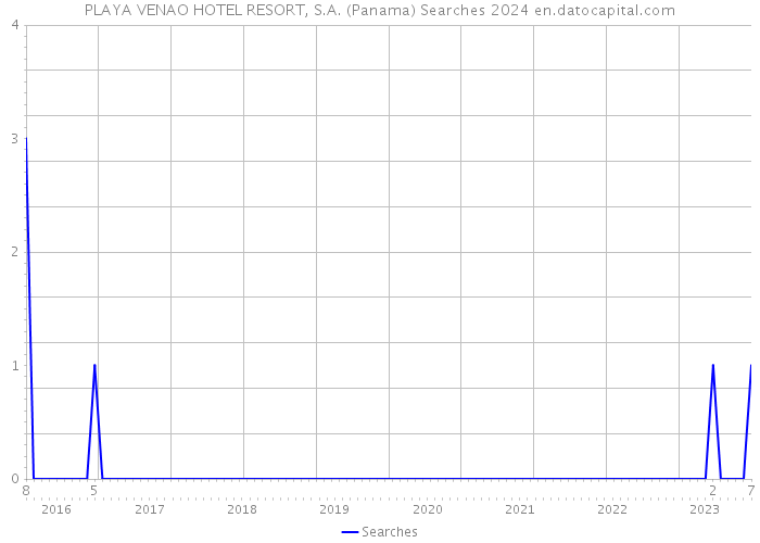 PLAYA VENAO HOTEL RESORT, S.A. (Panama) Searches 2024 