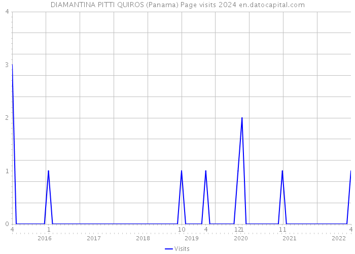 DIAMANTINA PITTI QUIROS (Panama) Page visits 2024 