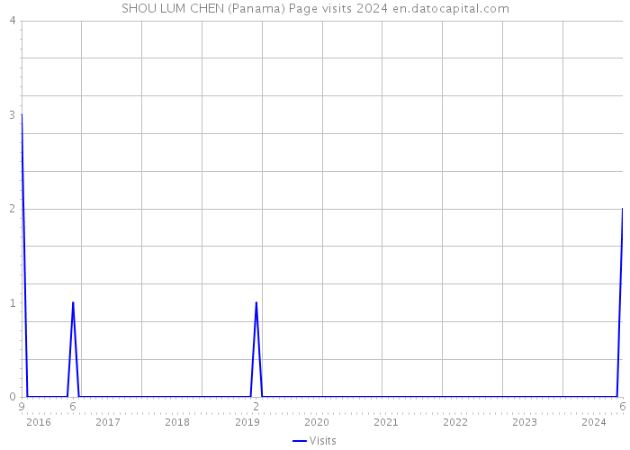 SHOU LUM CHEN (Panama) Page visits 2024 