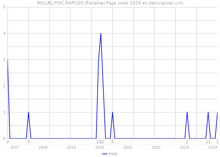 MIGUEL PUIG RAPOSO (Panama) Page visits 2024 
