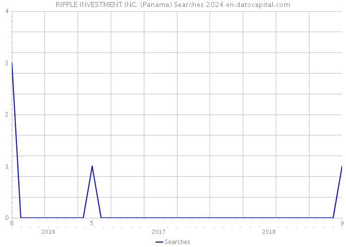 RIPPLE INVESTMENT INC. (Panama) Searches 2024 