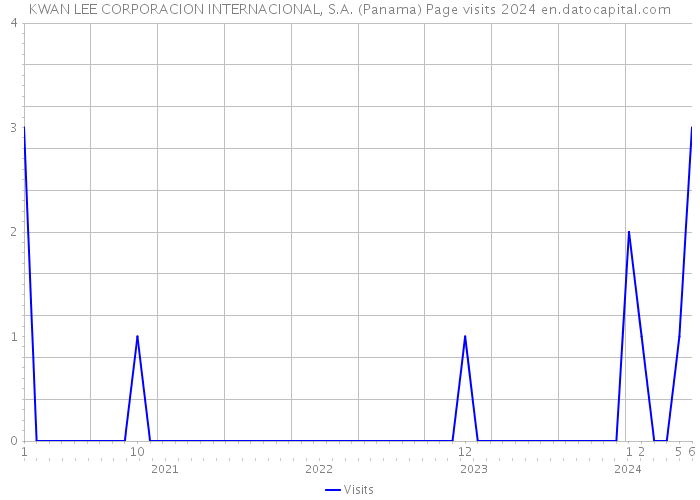 KWAN LEE CORPORACION INTERNACIONAL, S.A. (Panama) Page visits 2024 