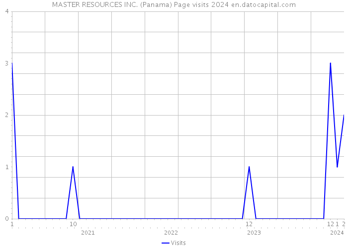 MASTER RESOURCES INC. (Panama) Page visits 2024 