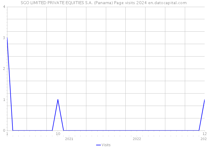 SGO LIMITED PRIVATE EQUITIES S.A. (Panama) Page visits 2024 