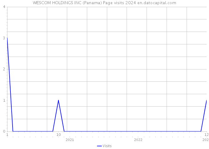 WESCOM HOLDINGS INC (Panama) Page visits 2024 