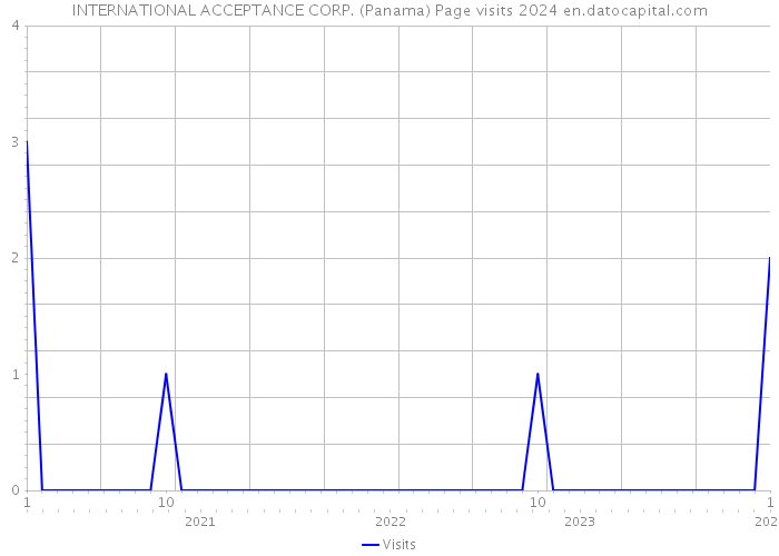INTERNATIONAL ACCEPTANCE CORP. (Panama) Page visits 2024 