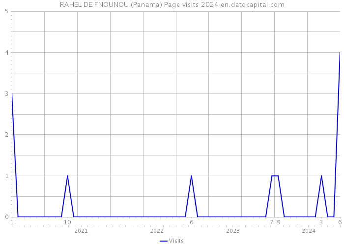 RAHEL DE FNOUNOU (Panama) Page visits 2024 