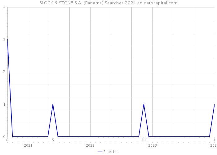 BLOCK & STONE S.A. (Panama) Searches 2024 