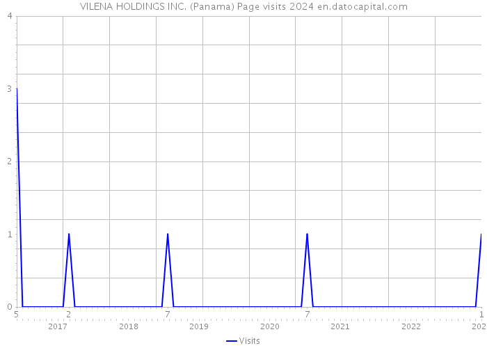 VILENA HOLDINGS INC. (Panama) Page visits 2024 