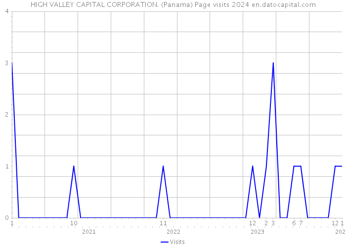 HIGH VALLEY CAPITAL CORPORATION. (Panama) Page visits 2024 