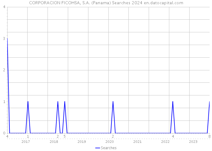 CORPORACION FICOHSA, S.A. (Panama) Searches 2024 