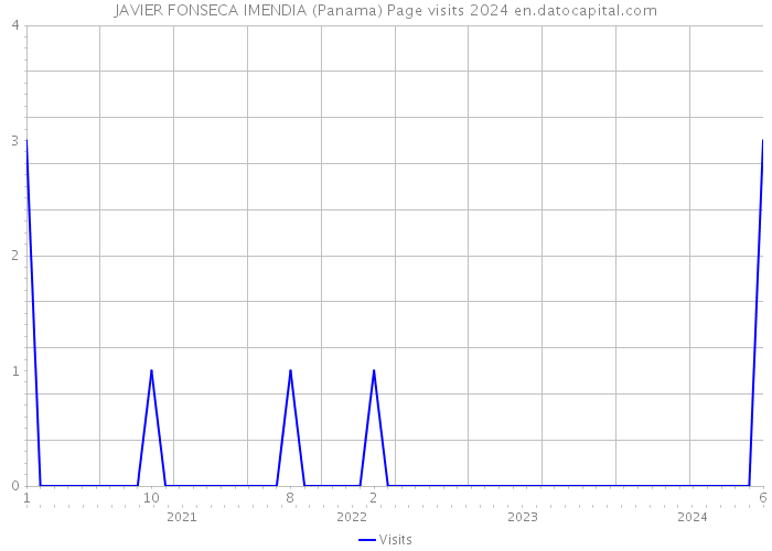 JAVIER FONSECA IMENDIA (Panama) Page visits 2024 