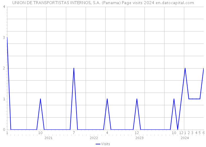 UNION DE TRANSPORTISTAS INTERNOS, S.A. (Panama) Page visits 2024 