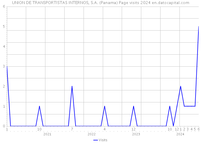 UNION DE TRANSPORTISTAS INTERNOS, S.A. (Panama) Page visits 2024 